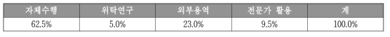 당해연도 과제 수행 분담비율