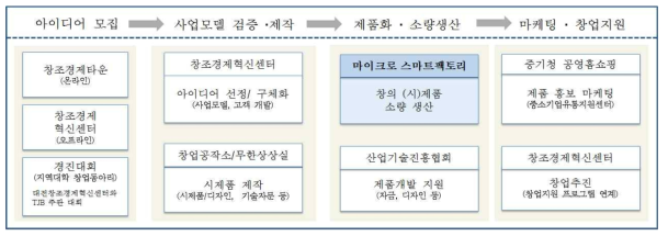 지자체 및 공공기관 연계 마이크로 스마트팩토리 제조 협력 프로세스 예시