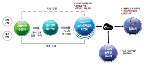 개방형 제조 서비스 산업 생태계 예시