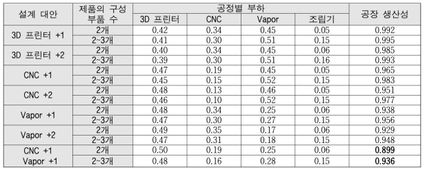 테스트베드 설계 대안에 따른 공정별 부하 및 공장 생산성: 생산계획 시나리오 Case 1 적용