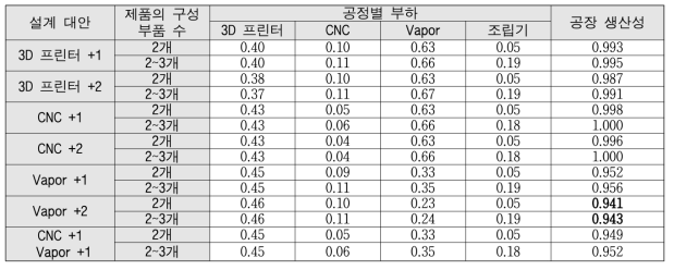 테스트베드 설계 대안에 따른 공정별 부하 및 공장 생산성: 생산계획 시나리오 Case 3 적용>