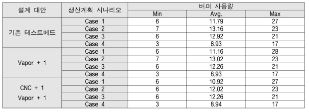 생산계획 시나리오별 버퍼 사용량