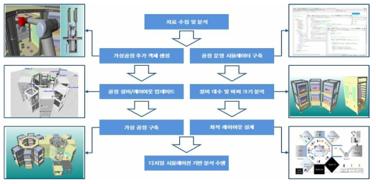 실제 운영 상황을 반영한 마이크로 스마트팩토리 가상공장 모델 수정 절차