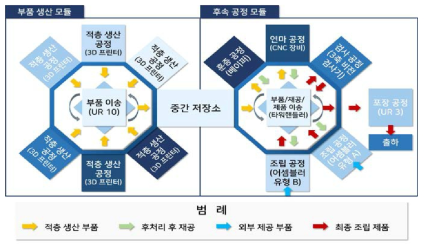 기존 마이크로 스마트팩토리 레이아웃