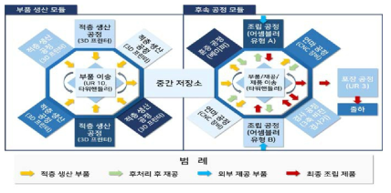 설비 구성 최적화 방안 기반 마이크로 스마트팩토리 레이아웃 개선안