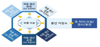 설비 구성 최적화 방안 기반 마이크로 스마트팩토리 레이아웃 개선안