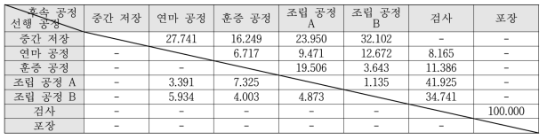 선행 공정별 후속 공정 이송 빈도