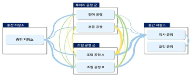 선행 공정별 후속 공정 이송 빈도 다이어그램