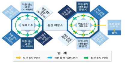 신규 가상공장 로직 모델 : Path 라이브러리 개념도