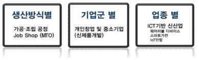 ICT융합형 제조서비스 대상 범위