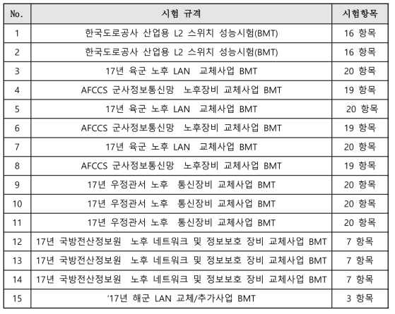 2017년도 상용화·사업화 단계 ICT장비 시험평가규격 개발 실적