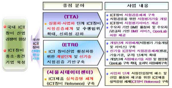 ‘ICT장비산업의 신뢰성 기반구축’ 수행범위