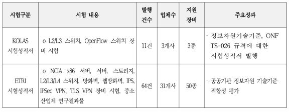 시험성적서 발행 현황