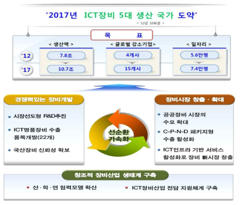 ‘ICT 장비산업 경쟁력 강화 전략(’13.8월)’ 비전 및 핵심 추진과제