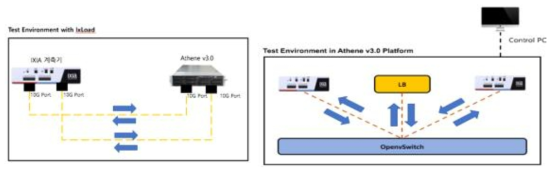 NFV 플랫폼 시험을 위한 시험환경