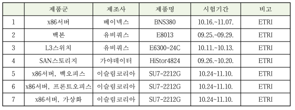 서울시데이터센터 도입장비 시험지원 현황