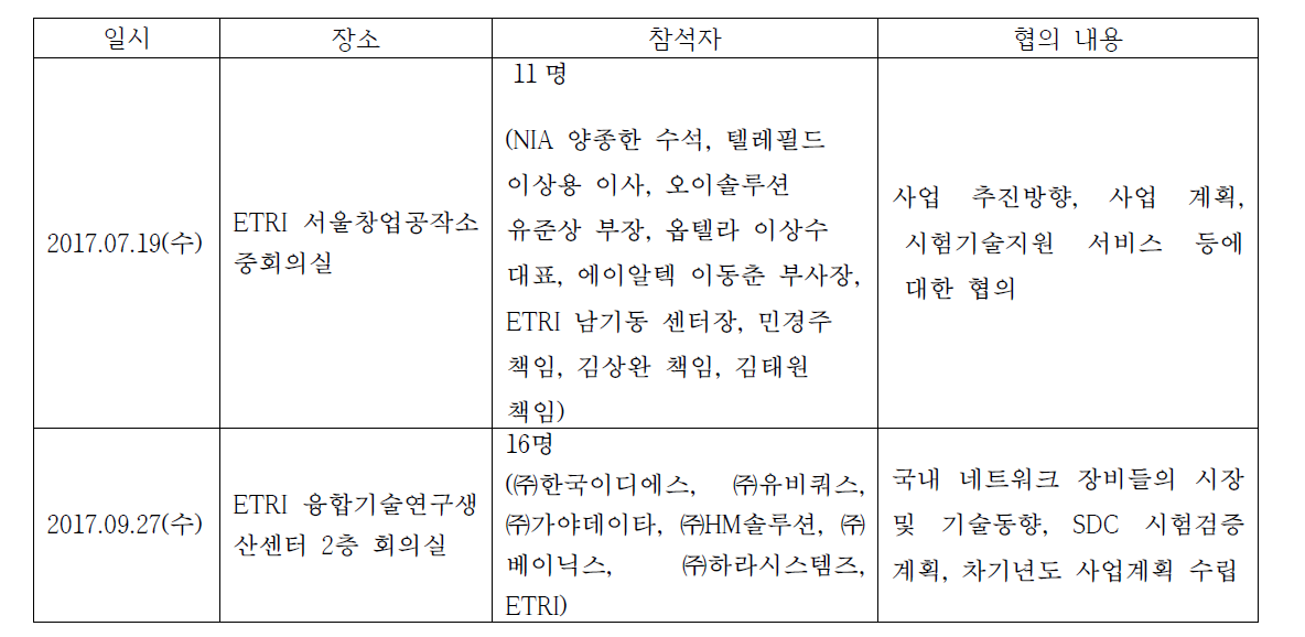 시험기술협의회 개최 내역