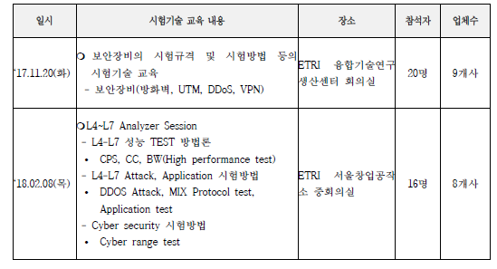 시험기술 교육 현황