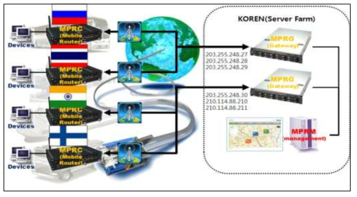 MPR 시험환경 구성도