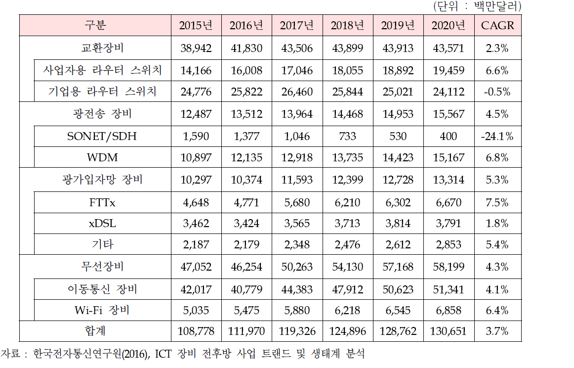 세계 네트워크 장비 시장 전망