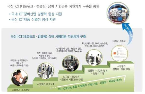 ICT장비산업 신뢰성 향상 지원체계