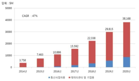 SDN 세계 시장 전망