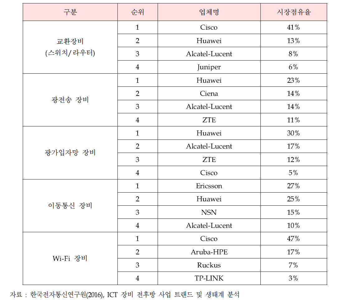 글로벌 Top4의 시장 점유율(네트워크 장비)