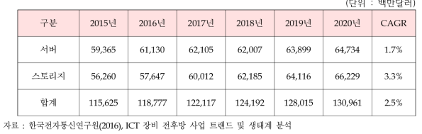 세계 컴퓨팅 장비 시장 전망