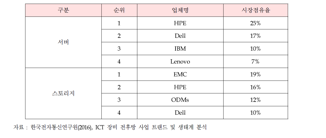 글로벌 Top4의 시장 점유율(컴퓨팅 장비)