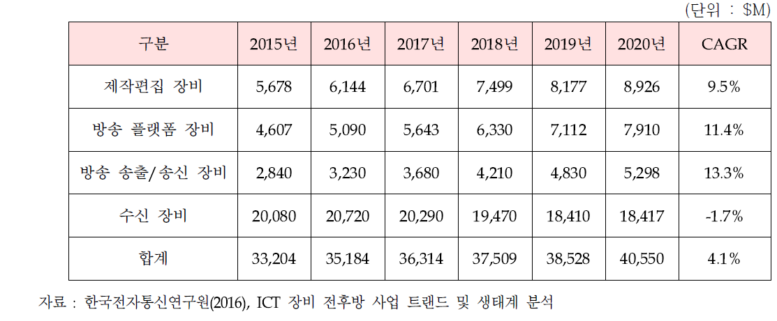 세계 방송장비 시장 전망