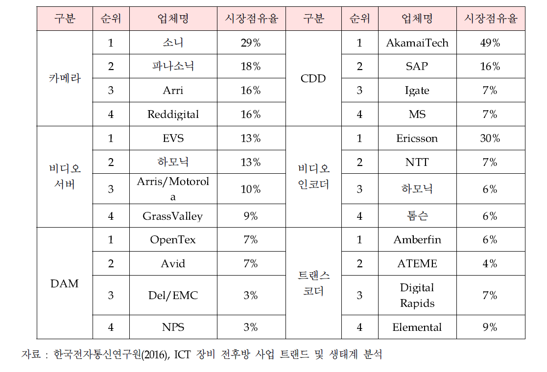 글로벌 Top4의 시장 점유율(방송장비)