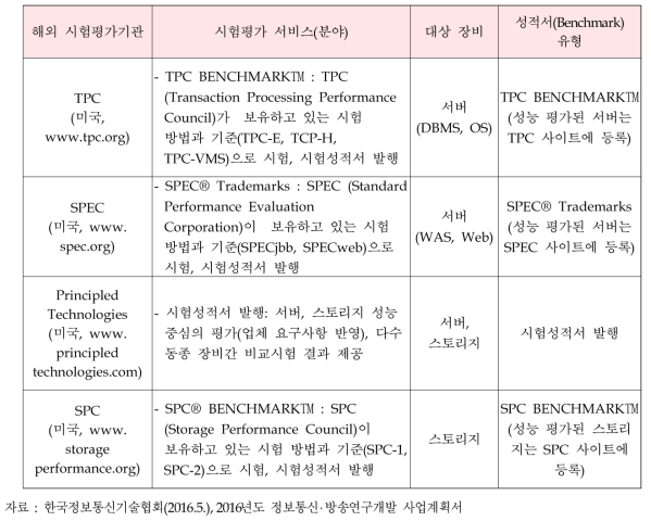 컴퓨팅장비 분야, 해외 시험평가 현황