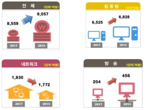 공공부문의 ICT장비 구매 예산 추이