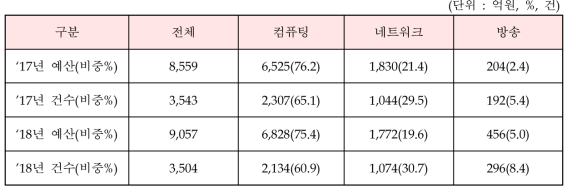 `18년 공공부문의 ICT장비 구매 예산 및 건수