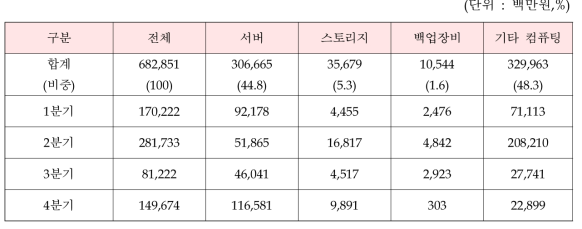 ’18년 컴퓨팅 장비 세부품목별 구매예산 계획