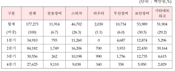 ’18년 네트워크장비 세부품목별 구매예산 계획