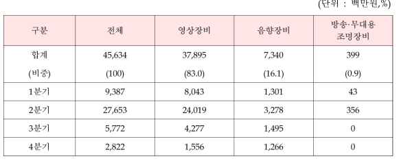 ’18년 방송장비 세부품목별 구매예산 계획