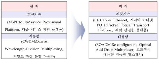 광전송 장비의 미래로의 기술 진화