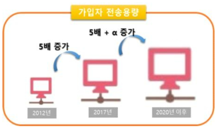 광가입자망 전송 용량 증가 추세