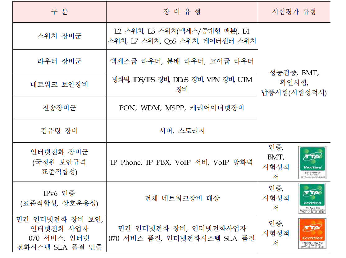 ICT장비 분야, TTA 시험평가 현황