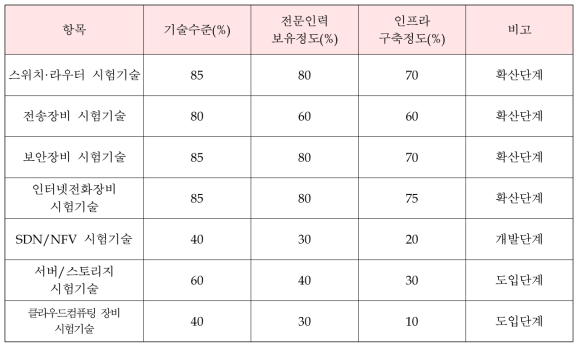 국내 시험평가 기술 수준