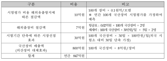 ICT장비산업의 신뢰성 기반구축에 따른 경제적 효과분석