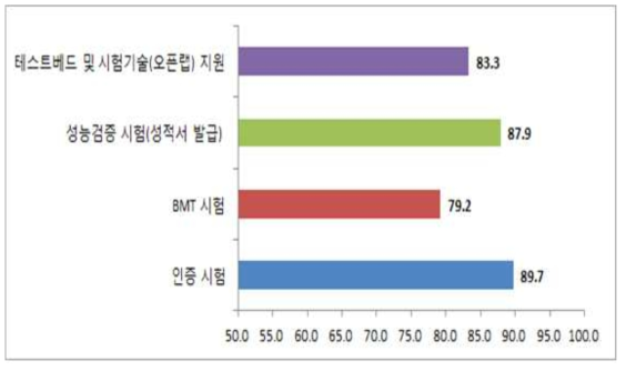 시험평가 지원서비스 활용 비율