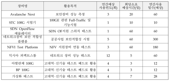 추가 구축 희망 ICT 시험장비