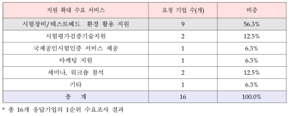 ]지원 확대 서비스 수요 조사 결과(1순위)