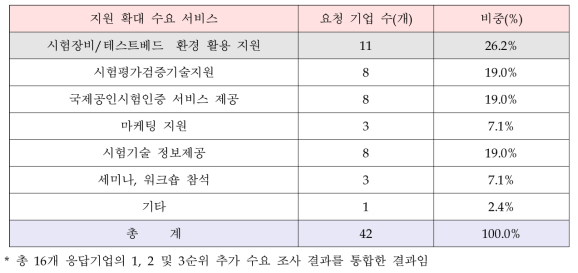 지원확대 서비스 수요 조사 결과(통합)