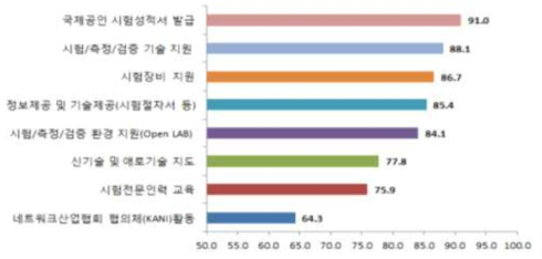 지원 장비․서비스 활용도