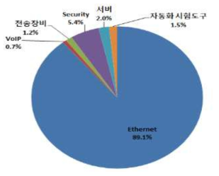 유형별 ICT장비 이용 빈도 및 비중 전망