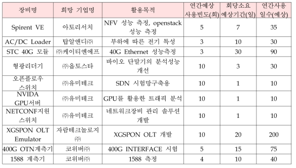 추가 구축 희망 ICT장비