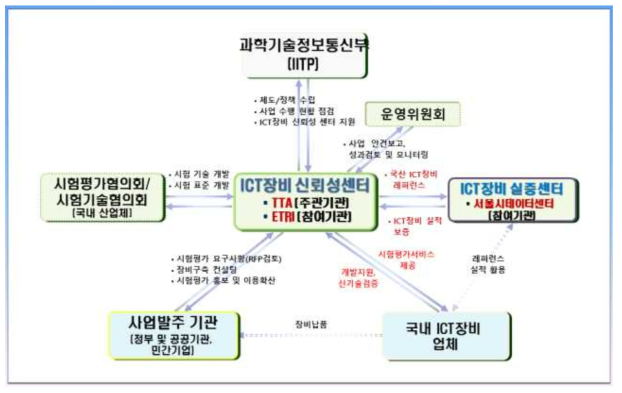 ICT장비산업의 신뢰성 기반구축 사업추진 체계